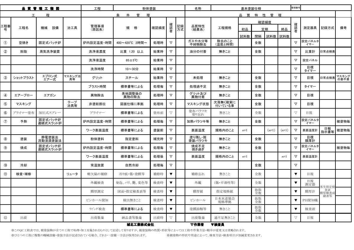 標準的なＱＣ工程表