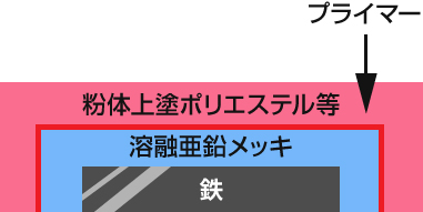 溶融亜鉛メッキ＋粉体の場合の画像